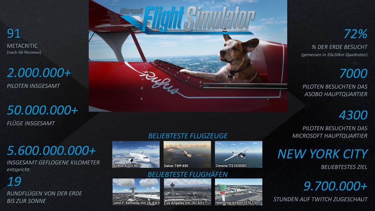 Etwas für Zahlenfreunde - offizielle Zahlen zum Microsoft Flight Simulator.